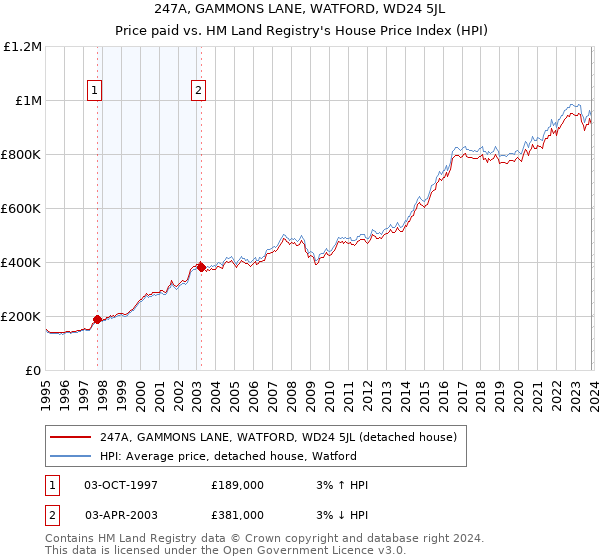 247A, GAMMONS LANE, WATFORD, WD24 5JL: Price paid vs HM Land Registry's House Price Index