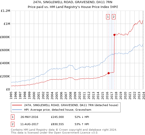 247A, SINGLEWELL ROAD, GRAVESEND, DA11 7RN: Price paid vs HM Land Registry's House Price Index