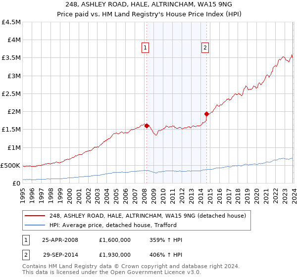 248, ASHLEY ROAD, HALE, ALTRINCHAM, WA15 9NG: Price paid vs HM Land Registry's House Price Index