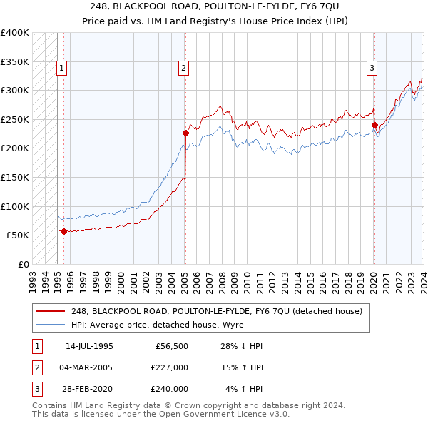 248, BLACKPOOL ROAD, POULTON-LE-FYLDE, FY6 7QU: Price paid vs HM Land Registry's House Price Index