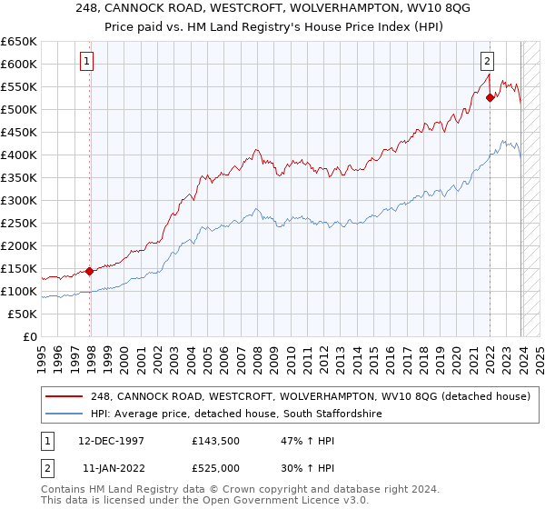 248, CANNOCK ROAD, WESTCROFT, WOLVERHAMPTON, WV10 8QG: Price paid vs HM Land Registry's House Price Index