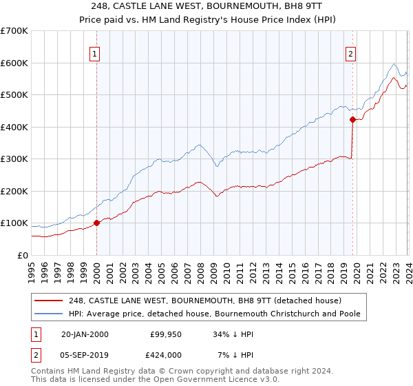 248, CASTLE LANE WEST, BOURNEMOUTH, BH8 9TT: Price paid vs HM Land Registry's House Price Index