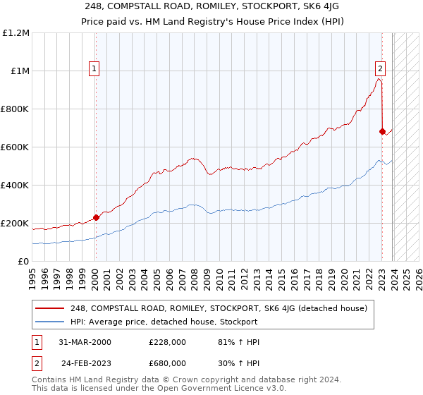 248, COMPSTALL ROAD, ROMILEY, STOCKPORT, SK6 4JG: Price paid vs HM Land Registry's House Price Index