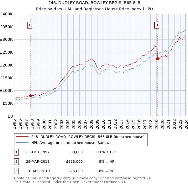 248, DUDLEY ROAD, ROWLEY REGIS, B65 8LB: Price paid vs HM Land Registry's House Price Index