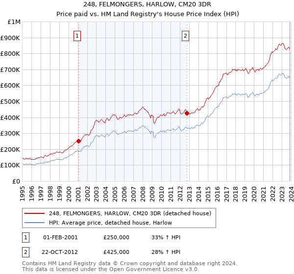 248, FELMONGERS, HARLOW, CM20 3DR: Price paid vs HM Land Registry's House Price Index