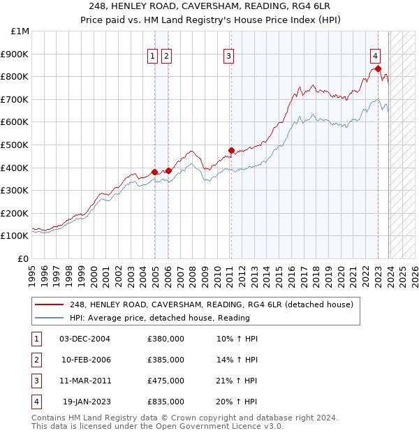248, HENLEY ROAD, CAVERSHAM, READING, RG4 6LR: Price paid vs HM Land Registry's House Price Index