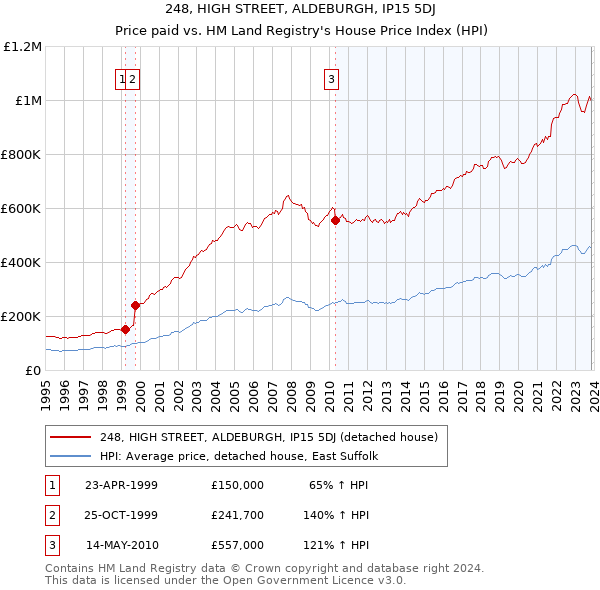 248, HIGH STREET, ALDEBURGH, IP15 5DJ: Price paid vs HM Land Registry's House Price Index