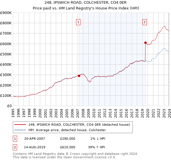 248, IPSWICH ROAD, COLCHESTER, CO4 0ER: Price paid vs HM Land Registry's House Price Index