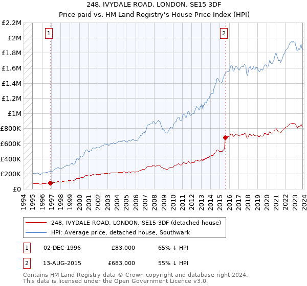 248, IVYDALE ROAD, LONDON, SE15 3DF: Price paid vs HM Land Registry's House Price Index