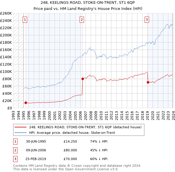 248, KEELINGS ROAD, STOKE-ON-TRENT, ST1 6QP: Price paid vs HM Land Registry's House Price Index