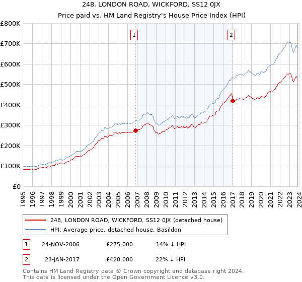 248, LONDON ROAD, WICKFORD, SS12 0JX: Price paid vs HM Land Registry's House Price Index