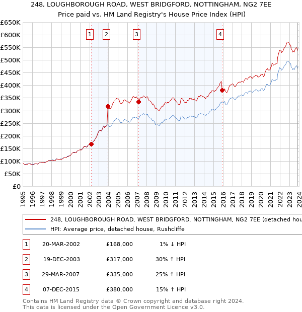 248, LOUGHBOROUGH ROAD, WEST BRIDGFORD, NOTTINGHAM, NG2 7EE: Price paid vs HM Land Registry's House Price Index
