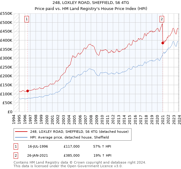 248, LOXLEY ROAD, SHEFFIELD, S6 4TG: Price paid vs HM Land Registry's House Price Index