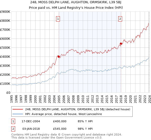 248, MOSS DELPH LANE, AUGHTON, ORMSKIRK, L39 5BJ: Price paid vs HM Land Registry's House Price Index