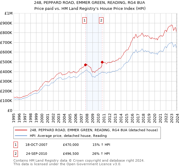 248, PEPPARD ROAD, EMMER GREEN, READING, RG4 8UA: Price paid vs HM Land Registry's House Price Index