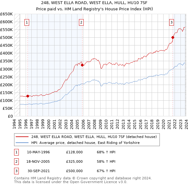 248, WEST ELLA ROAD, WEST ELLA, HULL, HU10 7SF: Price paid vs HM Land Registry's House Price Index