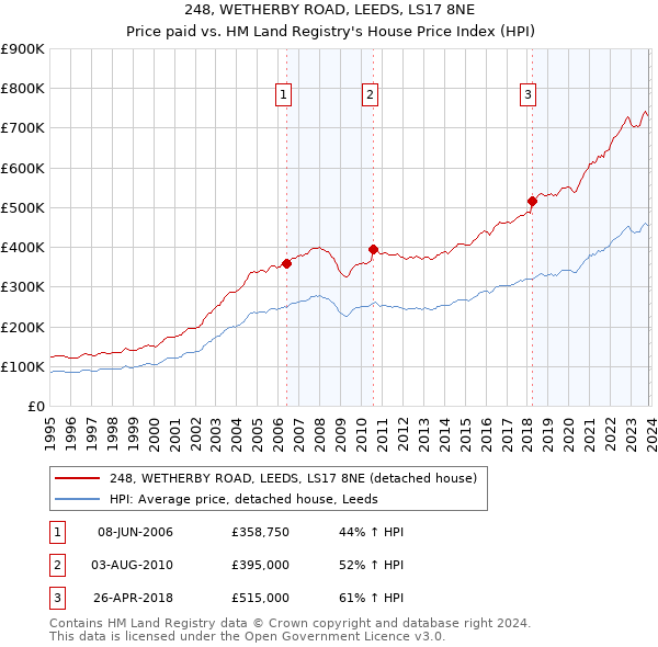 248, WETHERBY ROAD, LEEDS, LS17 8NE: Price paid vs HM Land Registry's House Price Index