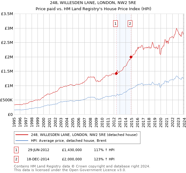 248, WILLESDEN LANE, LONDON, NW2 5RE: Price paid vs HM Land Registry's House Price Index