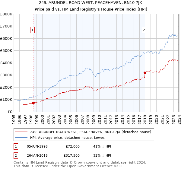 249, ARUNDEL ROAD WEST, PEACEHAVEN, BN10 7JX: Price paid vs HM Land Registry's House Price Index