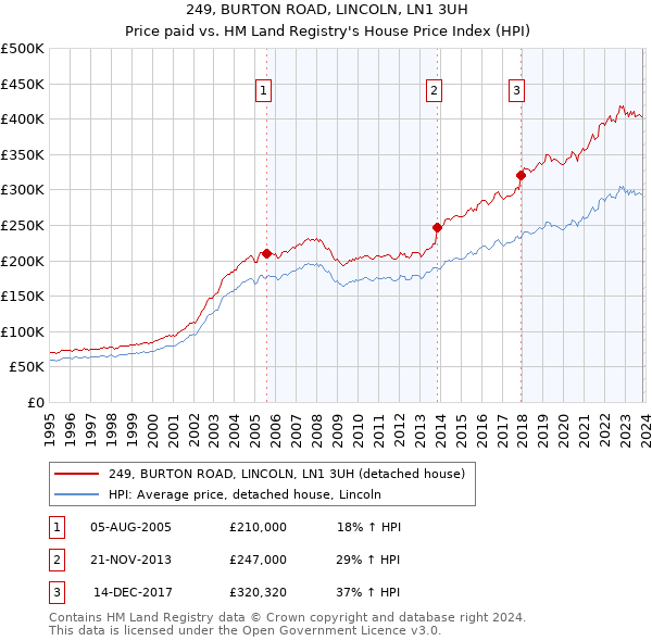 249, BURTON ROAD, LINCOLN, LN1 3UH: Price paid vs HM Land Registry's House Price Index