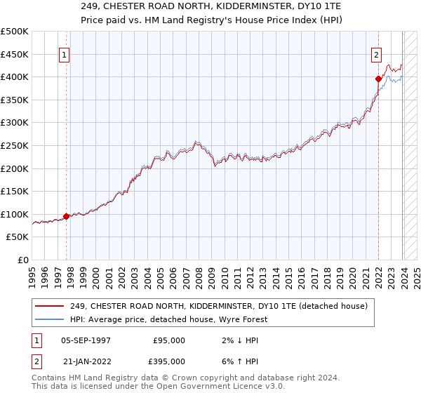 249, CHESTER ROAD NORTH, KIDDERMINSTER, DY10 1TE: Price paid vs HM Land Registry's House Price Index