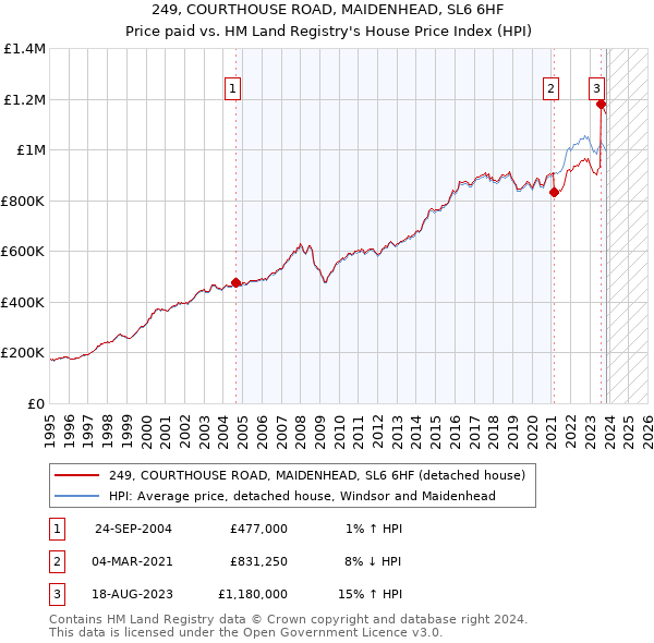 249, COURTHOUSE ROAD, MAIDENHEAD, SL6 6HF: Price paid vs HM Land Registry's House Price Index