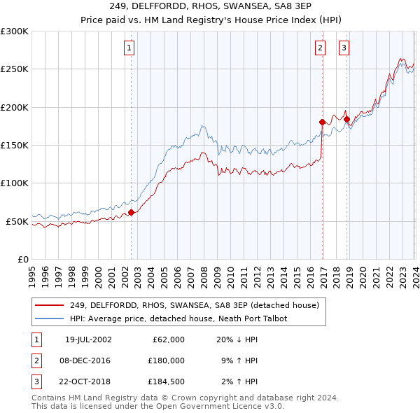 249, DELFFORDD, RHOS, SWANSEA, SA8 3EP: Price paid vs HM Land Registry's House Price Index