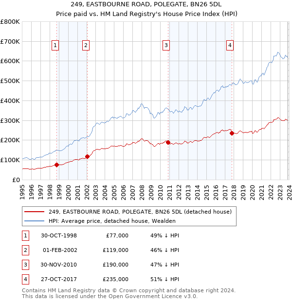 249, EASTBOURNE ROAD, POLEGATE, BN26 5DL: Price paid vs HM Land Registry's House Price Index
