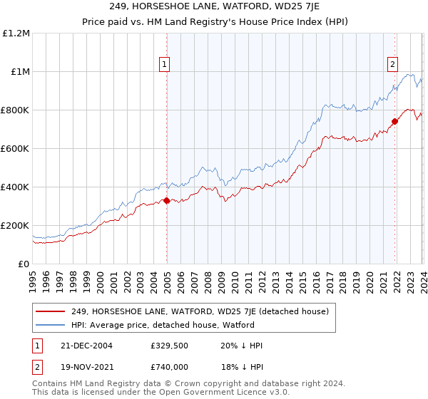 249, HORSESHOE LANE, WATFORD, WD25 7JE: Price paid vs HM Land Registry's House Price Index