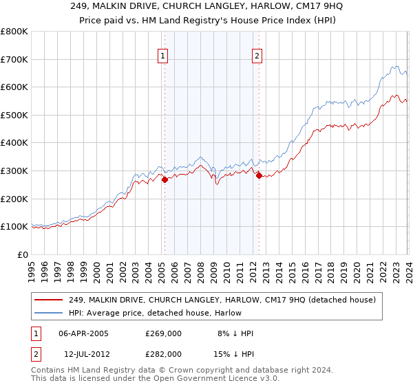 249, MALKIN DRIVE, CHURCH LANGLEY, HARLOW, CM17 9HQ: Price paid vs HM Land Registry's House Price Index