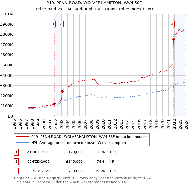 249, PENN ROAD, WOLVERHAMPTON, WV4 5SF: Price paid vs HM Land Registry's House Price Index