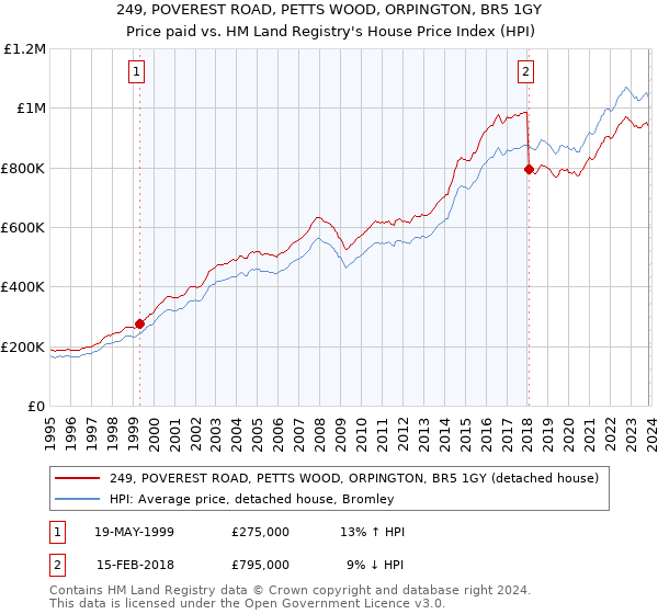249, POVEREST ROAD, PETTS WOOD, ORPINGTON, BR5 1GY: Price paid vs HM Land Registry's House Price Index