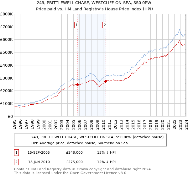 249, PRITTLEWELL CHASE, WESTCLIFF-ON-SEA, SS0 0PW: Price paid vs HM Land Registry's House Price Index