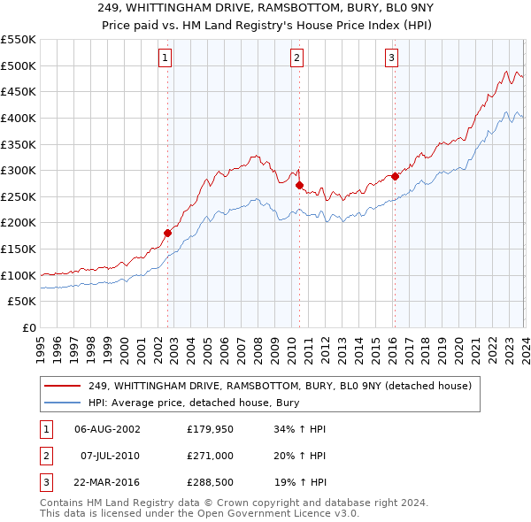 249, WHITTINGHAM DRIVE, RAMSBOTTOM, BURY, BL0 9NY: Price paid vs HM Land Registry's House Price Index