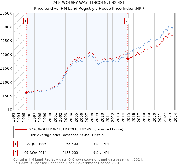 249, WOLSEY WAY, LINCOLN, LN2 4ST: Price paid vs HM Land Registry's House Price Index