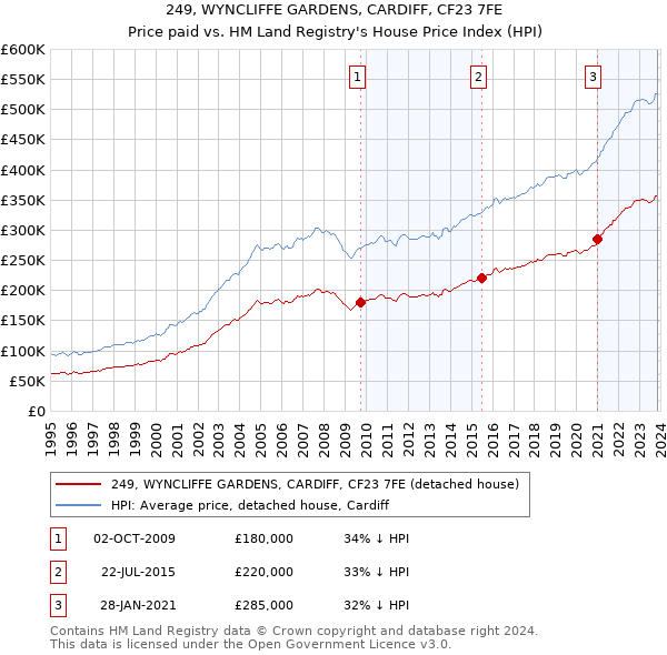 249, WYNCLIFFE GARDENS, CARDIFF, CF23 7FE: Price paid vs HM Land Registry's House Price Index