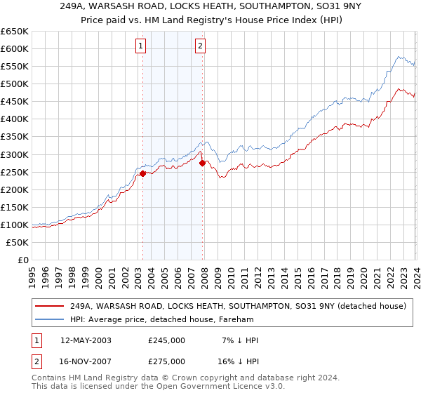 249A, WARSASH ROAD, LOCKS HEATH, SOUTHAMPTON, SO31 9NY: Price paid vs HM Land Registry's House Price Index