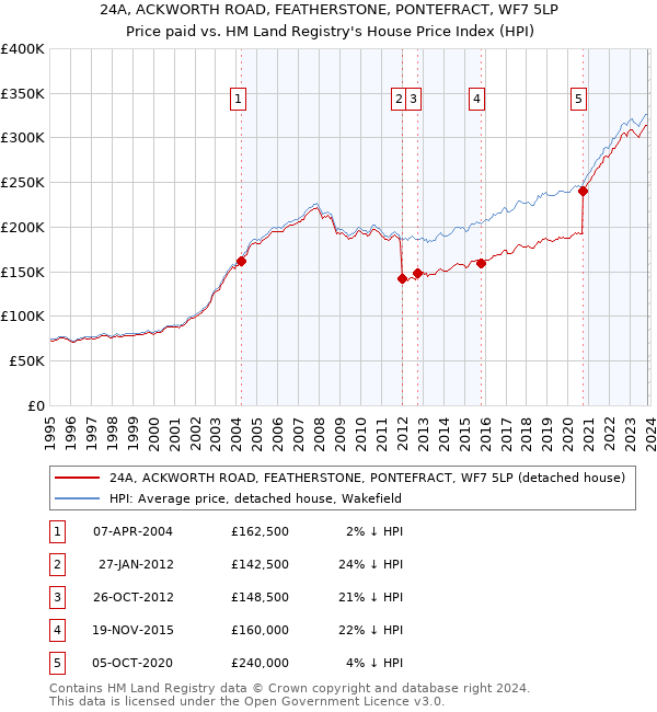 24A, ACKWORTH ROAD, FEATHERSTONE, PONTEFRACT, WF7 5LP: Price paid vs HM Land Registry's House Price Index