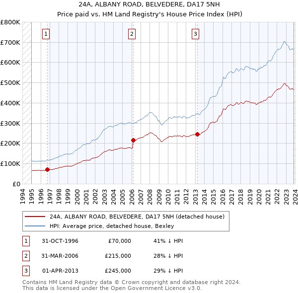 24A, ALBANY ROAD, BELVEDERE, DA17 5NH: Price paid vs HM Land Registry's House Price Index