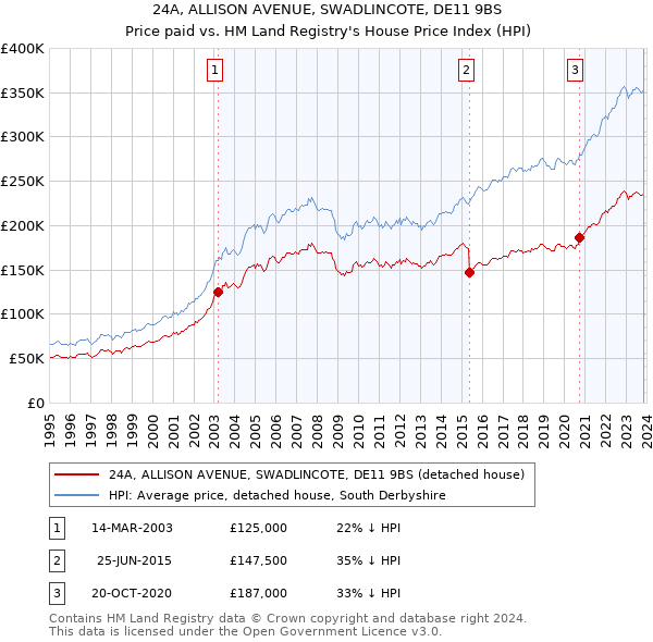 24A, ALLISON AVENUE, SWADLINCOTE, DE11 9BS: Price paid vs HM Land Registry's House Price Index