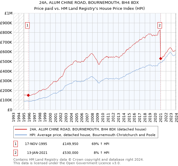 24A, ALUM CHINE ROAD, BOURNEMOUTH, BH4 8DX: Price paid vs HM Land Registry's House Price Index