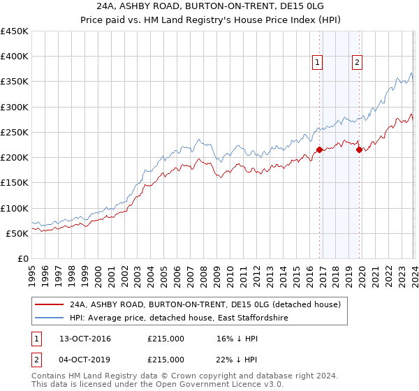 24A, ASHBY ROAD, BURTON-ON-TRENT, DE15 0LG: Price paid vs HM Land Registry's House Price Index