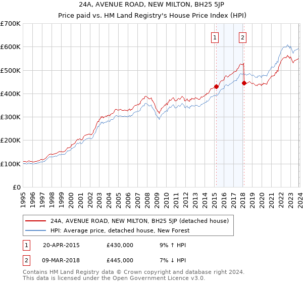 24A, AVENUE ROAD, NEW MILTON, BH25 5JP: Price paid vs HM Land Registry's House Price Index
