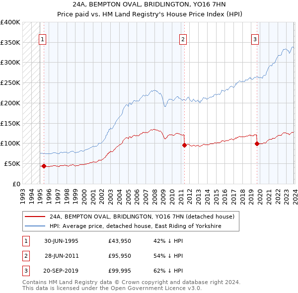 24A, BEMPTON OVAL, BRIDLINGTON, YO16 7HN: Price paid vs HM Land Registry's House Price Index