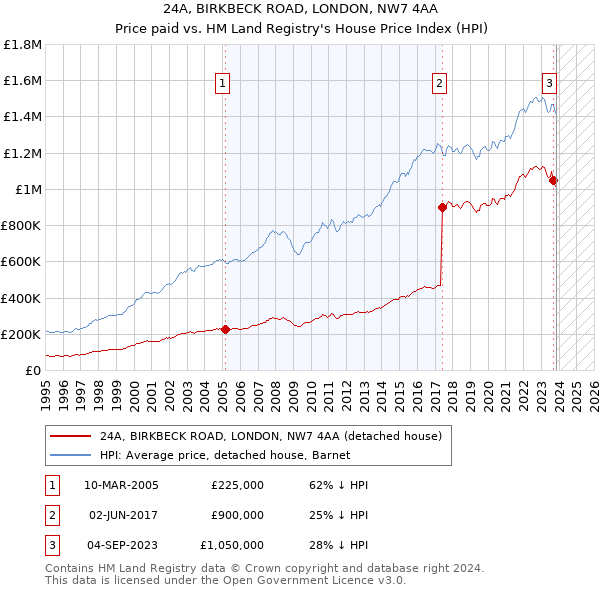 24A, BIRKBECK ROAD, LONDON, NW7 4AA: Price paid vs HM Land Registry's House Price Index