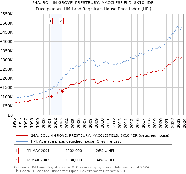 24A, BOLLIN GROVE, PRESTBURY, MACCLESFIELD, SK10 4DR: Price paid vs HM Land Registry's House Price Index
