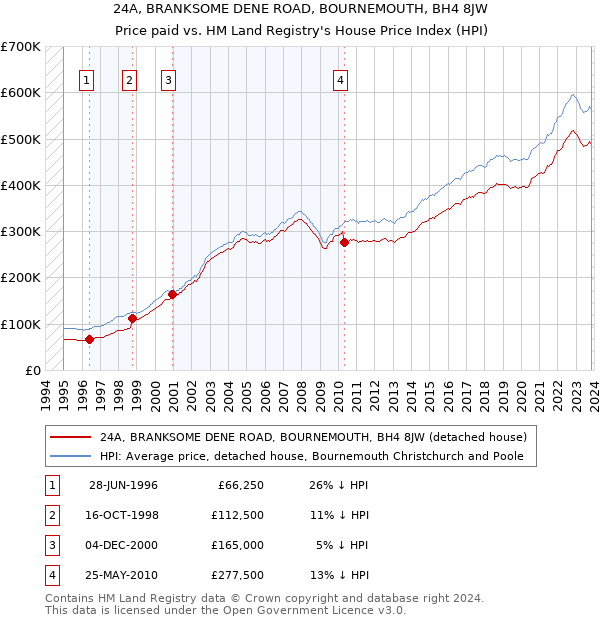 24A, BRANKSOME DENE ROAD, BOURNEMOUTH, BH4 8JW: Price paid vs HM Land Registry's House Price Index