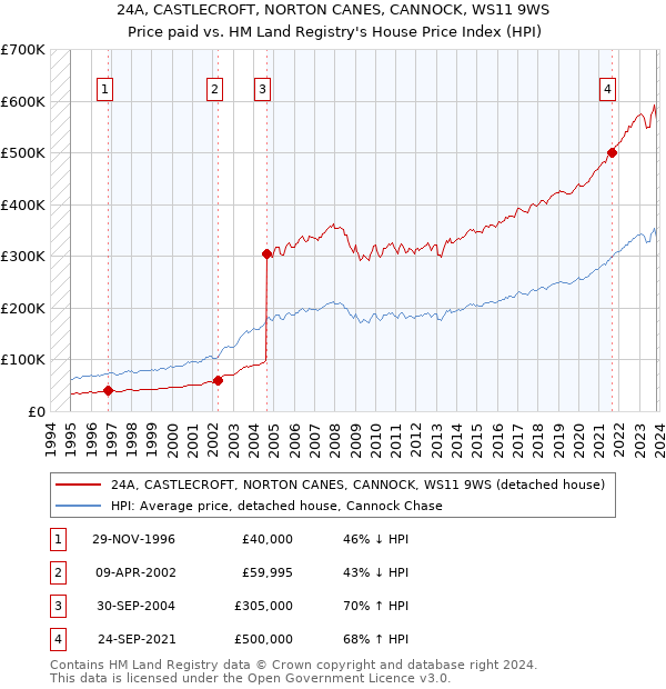 24A, CASTLECROFT, NORTON CANES, CANNOCK, WS11 9WS: Price paid vs HM Land Registry's House Price Index