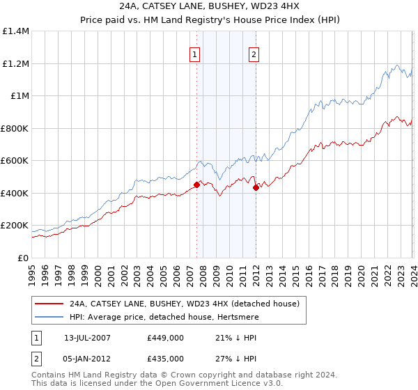 24A, CATSEY LANE, BUSHEY, WD23 4HX: Price paid vs HM Land Registry's House Price Index