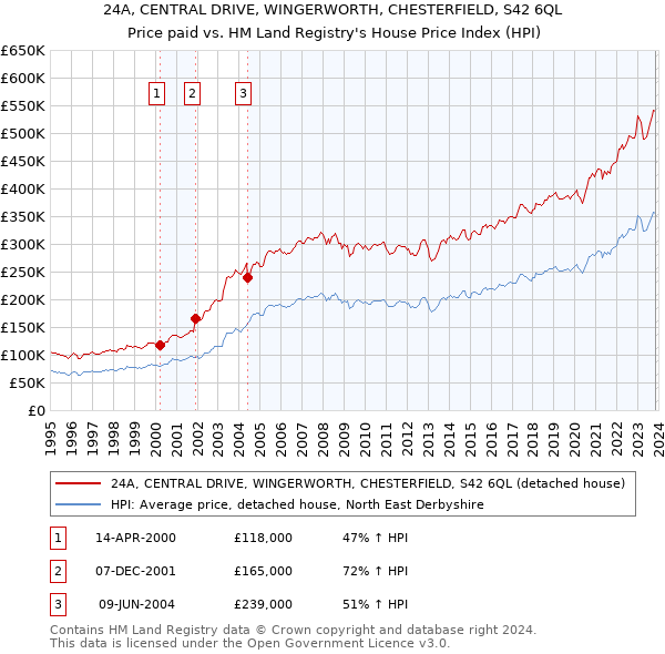 24A, CENTRAL DRIVE, WINGERWORTH, CHESTERFIELD, S42 6QL: Price paid vs HM Land Registry's House Price Index